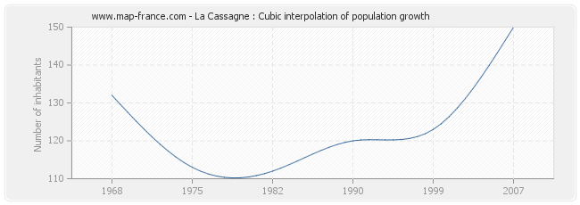 La Cassagne : Cubic interpolation of population growth